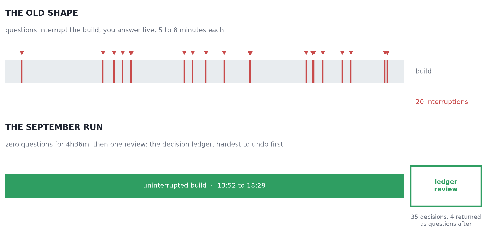 Two timelines. Top: the old shape, a build repeatedly interrupted by questions to the human. Bottom: the September run, an uninterrupted 4h36m build followed by one review block where the human reads the decision ledger, hardest-to-undo first.
