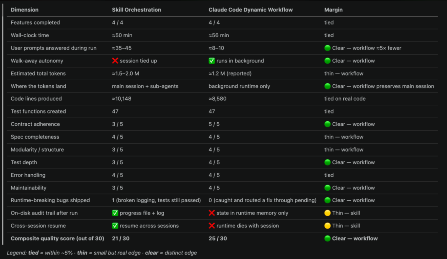 A head-to-head comparison table scoring skill orchestration against the dynamic workflow across many dimensions