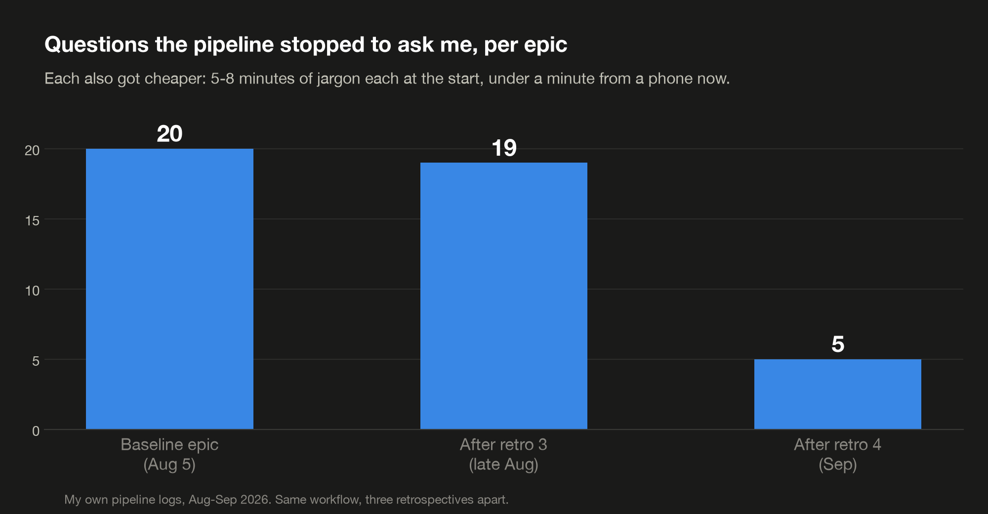 Bar chart: questions per epic fell from 20 at the August baseline to 19 after retro 3 to 5 after retro 4