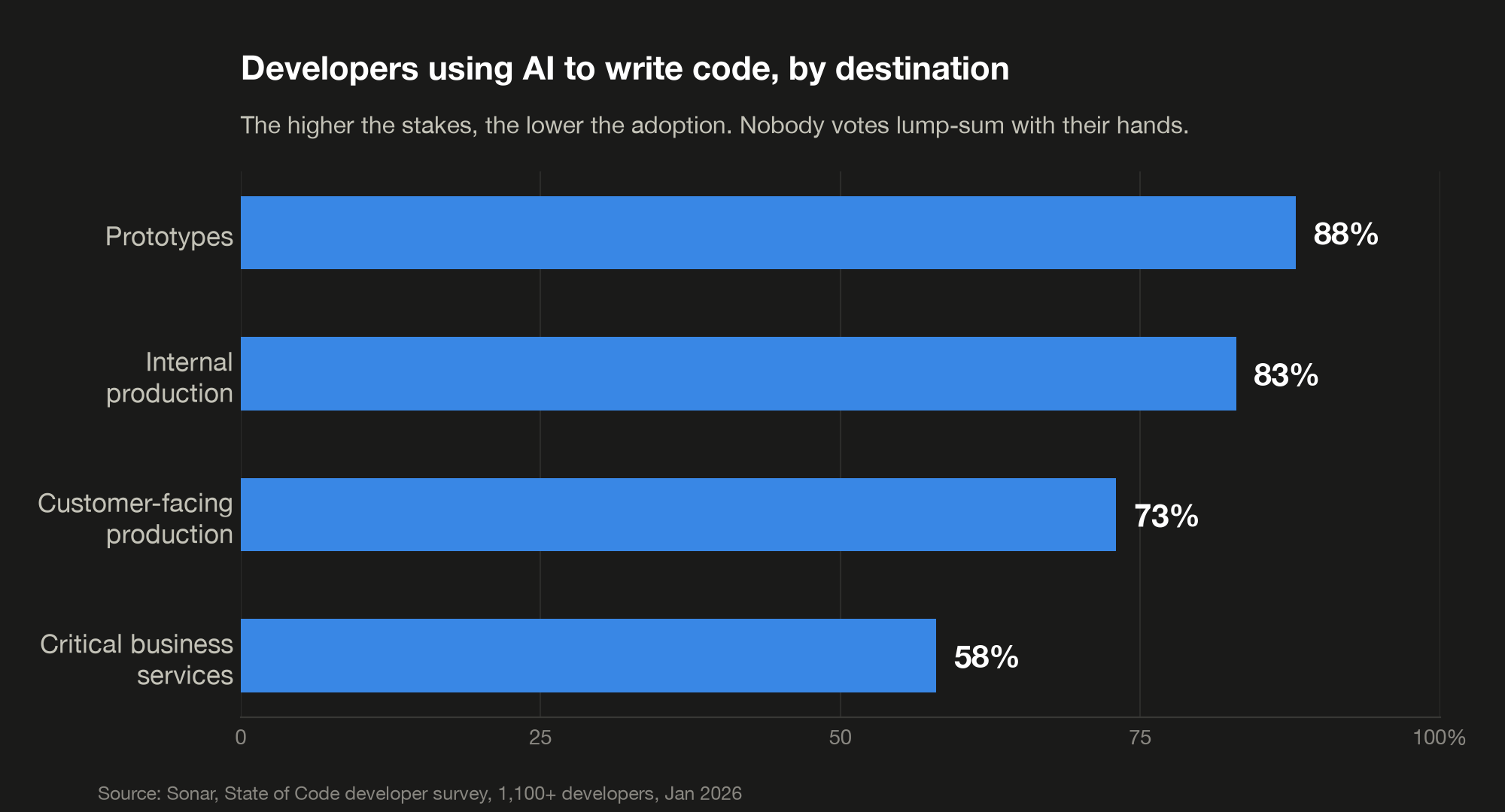 Bar chart: developers use AI for 88 percent of prototypes, 83 percent internal production, 73 percent customer-facing production, 58 percent critical services