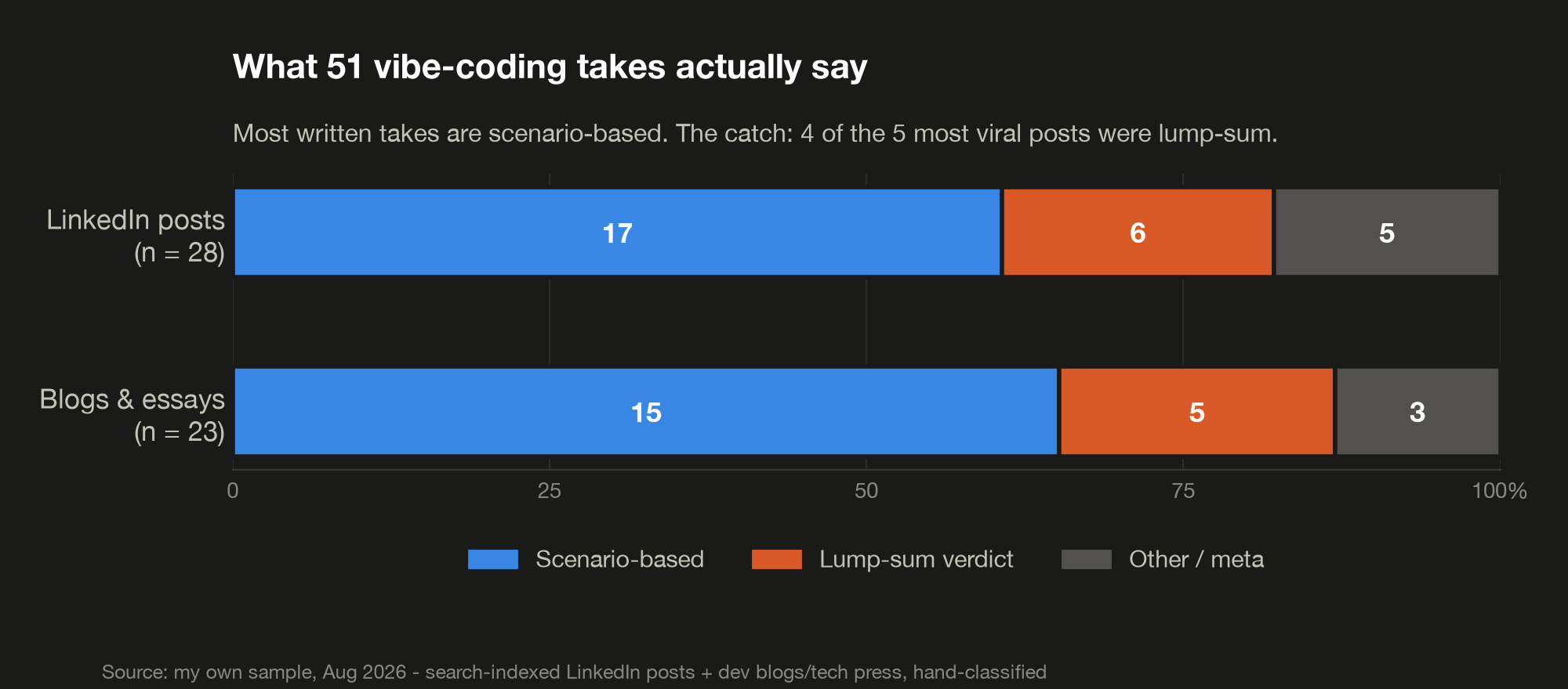 Stacked bar chart of 51 vibe coding takes: 17 of 28 LinkedIn posts and 15 of 23 blog essays are scenario-based rather than lump-sum