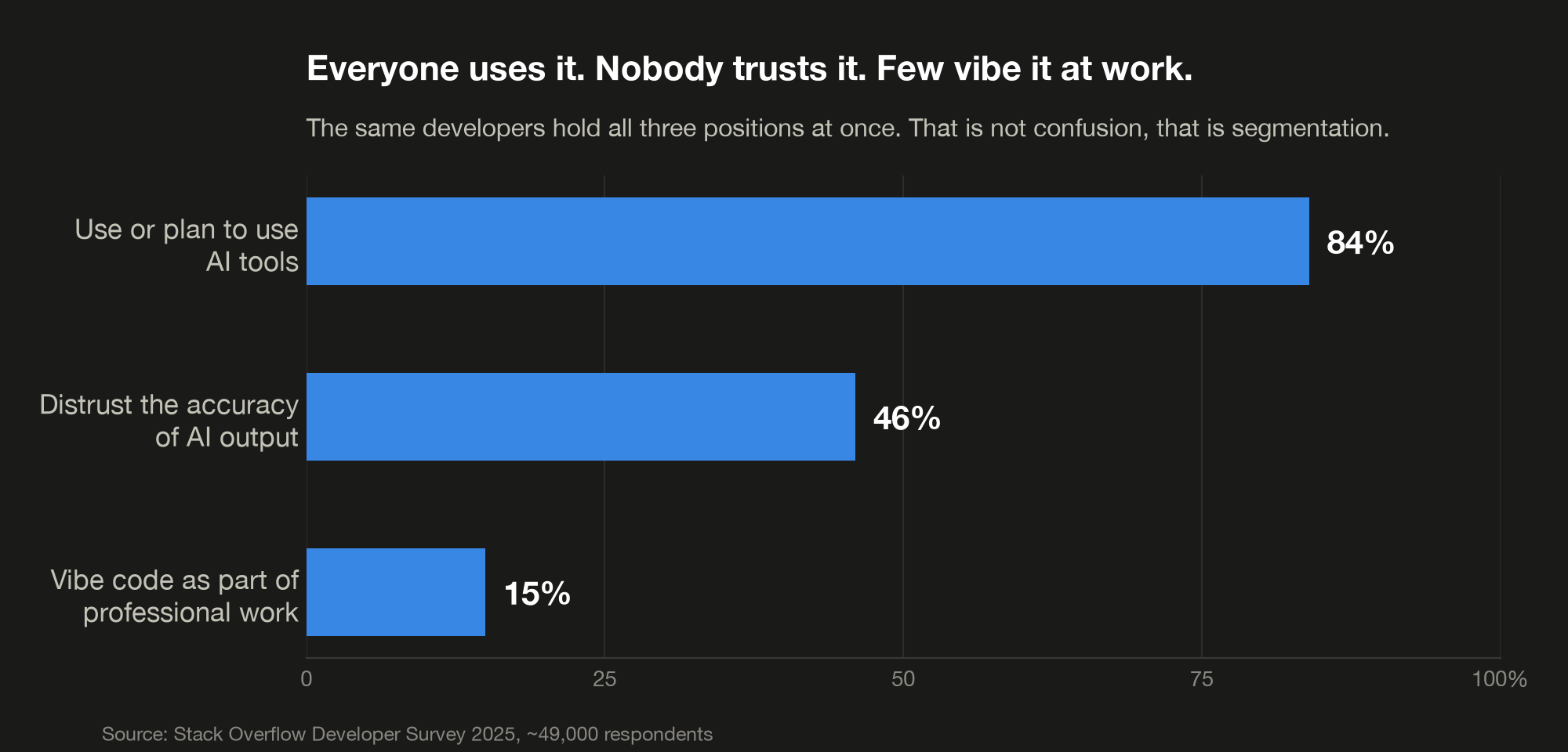 Bar chart from Stack Overflow 2025 survey: 84 percent use or plan to use AI tools, 46 percent distrust AI output accuracy, 15 percent vibe code professionally